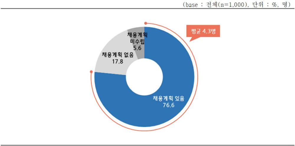 참 괜찮은 중소기업 플랫폼에 등재한 우수 중소기업의 2022년 신규 채용 계획.(중소기업중앙회 제공)