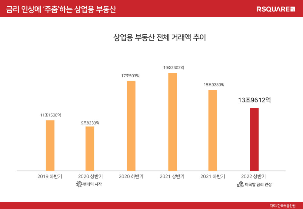 알스퀘어 "경기 둔화에 상업용 부동산 수요 위축 우려"