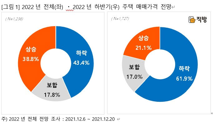 직방 "하반기 주택 매매가격, 응답자 61.9% 하락 전망"