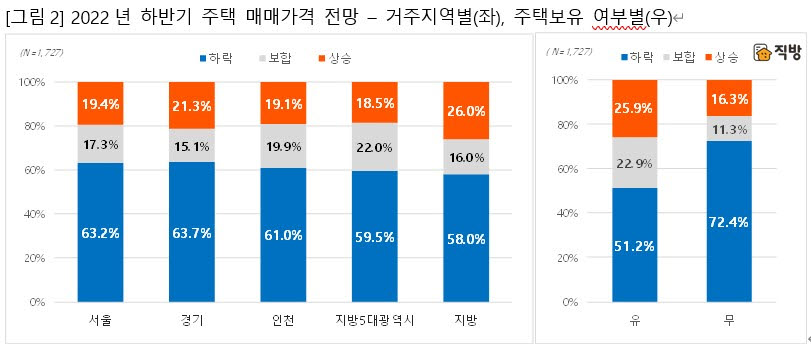 직방 "하반기 주택 매매가격, 응답자 61.9% 하락 전망"