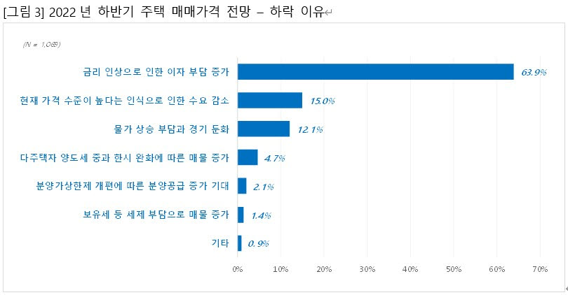 직방 "하반기 주택 매매가격, 응답자 61.9% 하락 전망"