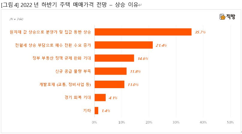 직방 "하반기 주택 매매가격, 응답자 61.9% 하락 전망"