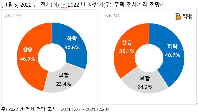 직방 "하반기 주택 매매가격, 응답자 61.9% 하락 전망"