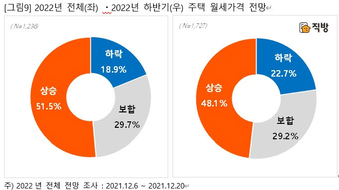 직방 "하반기 주택 매매가격, 응답자 61.9% 하락 전망"