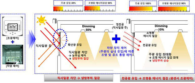 한국광기술원 연구팀이 개발한 실내 차양 자동제어시스템 연동 광센서 조광제어시스템 개요.