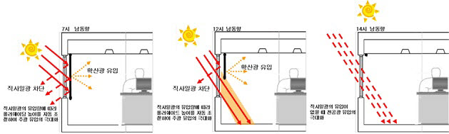 한국광기술원 연구팀이 개발한 실내 차양 자동제어시스템 개요.