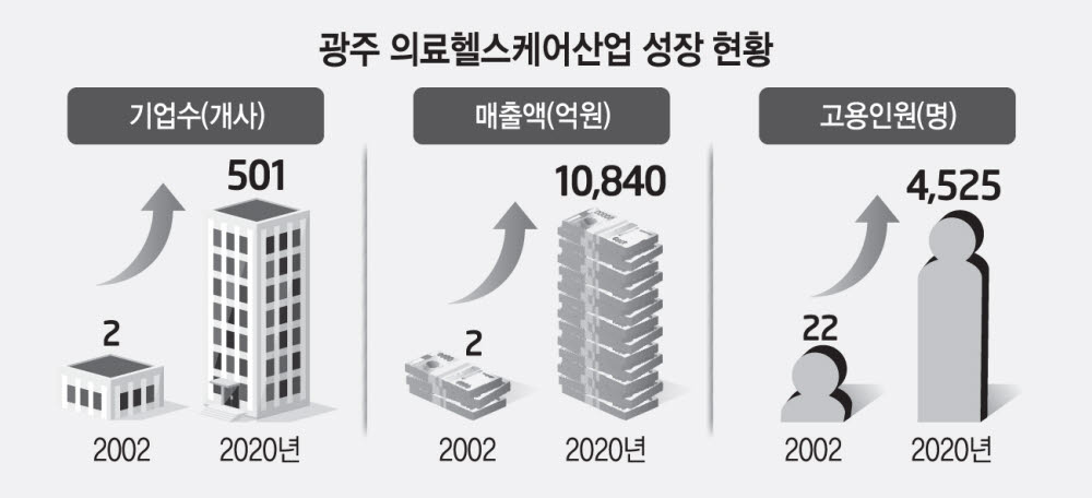 광주 의료헬스케어 괄목 성장…20년 만에 기업수 250배 ↑