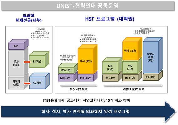 UNIST와 울산의대 HST 프로그램 개요.