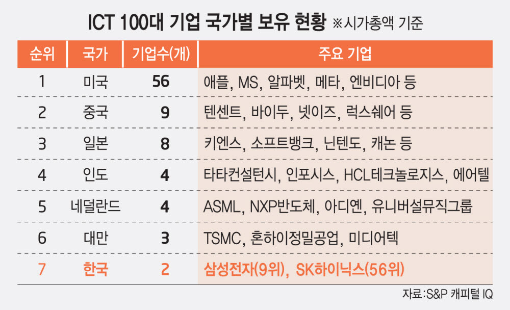 “한국 ICT 강국 옛말, 세계 100대 기업 2개사뿐”