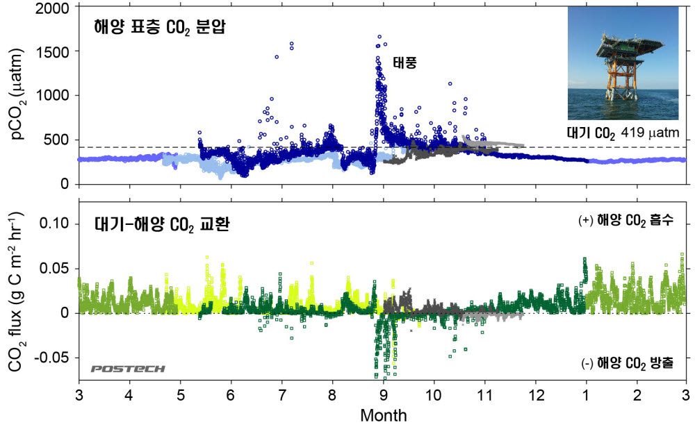 2017~2021년 이어도 해양과학기지에서 연속 관측한 해양 표층 이산화탄소 분압과 대기-해양 이산화탄소 플럭스 변화
