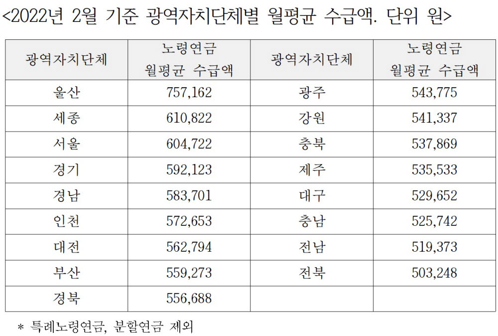 김회재 의원, “국민연금 수급차 울산-전북 25만원…노후 양극화”