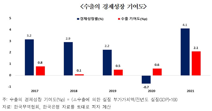 수출의 경제성장 기여도. <자료 한국무역협회 제공>