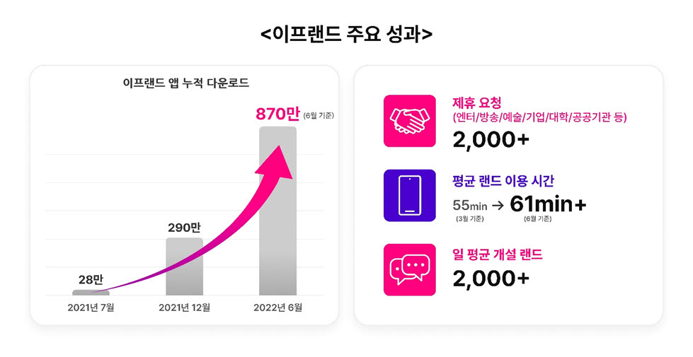 SK텔레콤 이프랜드 1년간 주요 성과