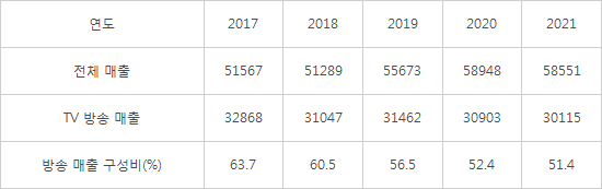 [데이터뉴스]홈쇼핑 방송매출 비중 4년새 11.3%P 줄어