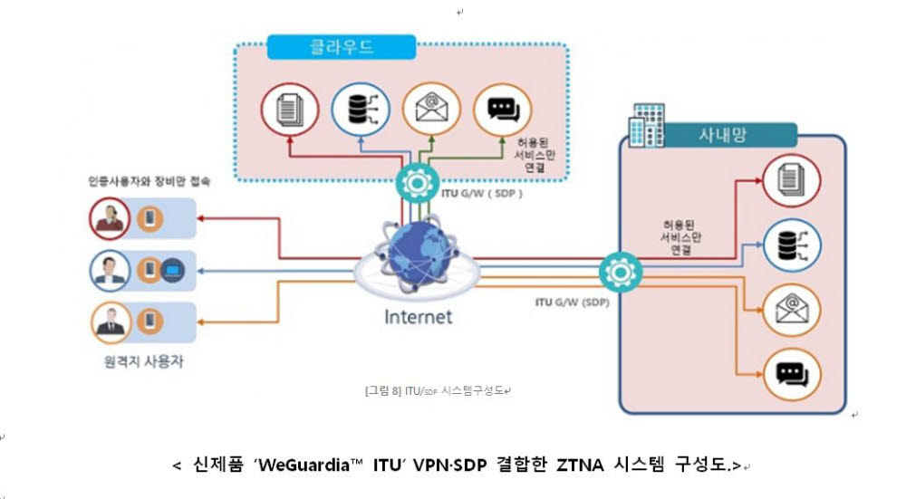 퓨쳐시스템, 지능형 방화벽 '위가디아 ITU' CC인증 획득…6월 출시 후 ZTNA 개념 확산 기대