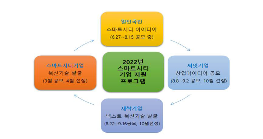 스마트시티 기업 지원 프로그램