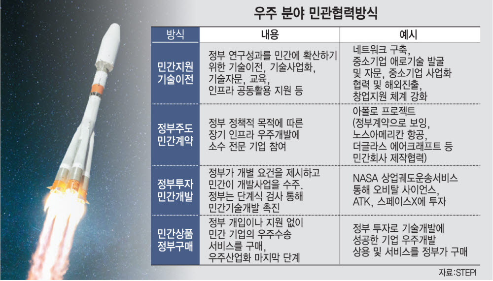 뉴스페이스 시대 열려면...수요 창출, 수익성 보장으로 기업 참여 유인해야