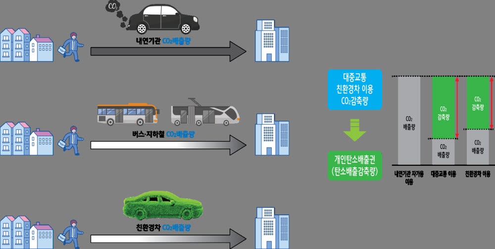 개인탄소배출권 인증·거래 시스템 개념도.