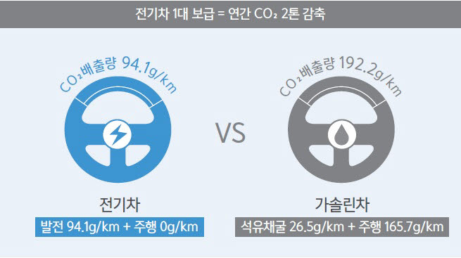 전기차와 가솔린차 탄소 배출량. 환경공단 제공