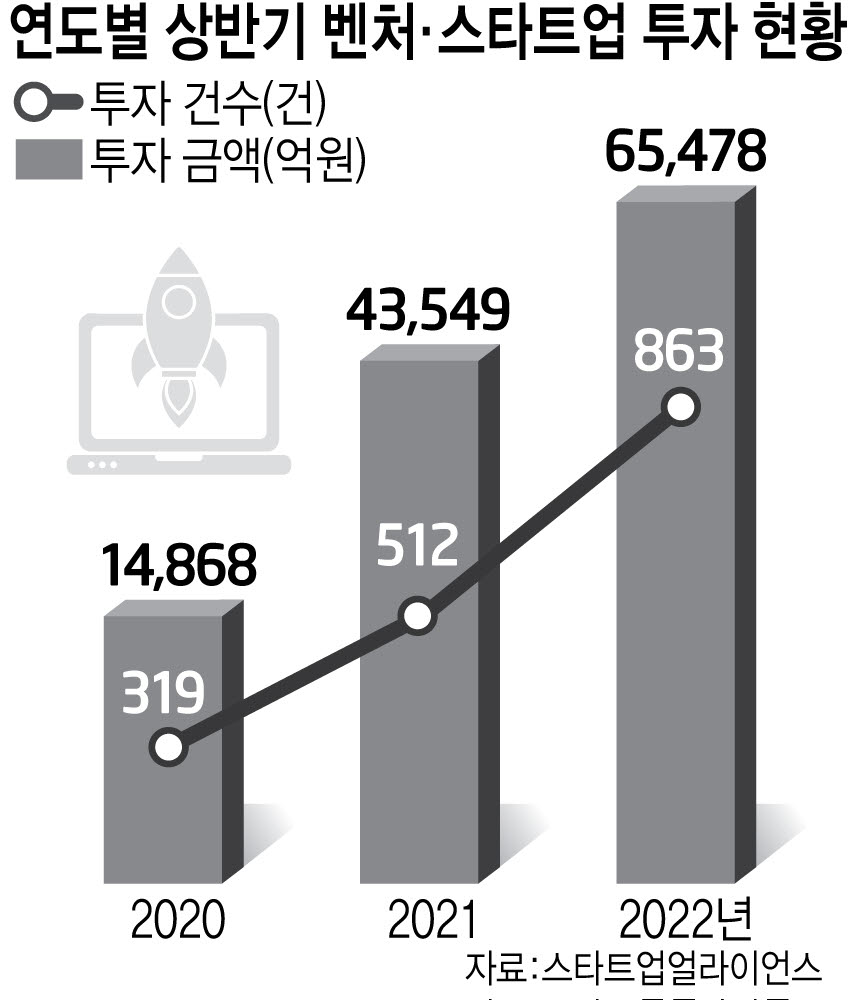 상반기 스타트업 투자 6조5478억원…스타트업얼라이언스 조사