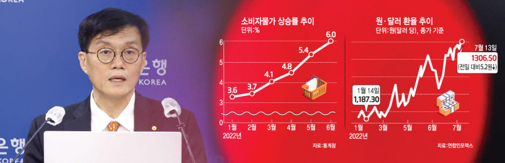 1999년 기준금리 도입 이래 처음으로 한국은행이 13일 기준금리를 연 1.75%에서 2.25%로 빅스텝(0.5%포인트) 인상했다. 이창용 한국은행 총재가 통화정책방향 기자간담회에서 취재진의 질문에 대답하고 있다.