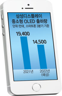 삼성D, 3분기 스마트폰 OLED 1억4500만대 공급한다