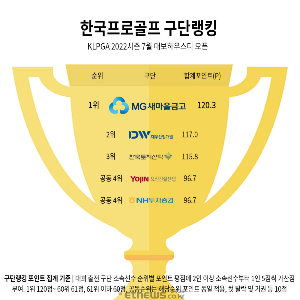 MG새마을금고, KLPGA 대보하우스디 오픈 구단랭킹 '1위'