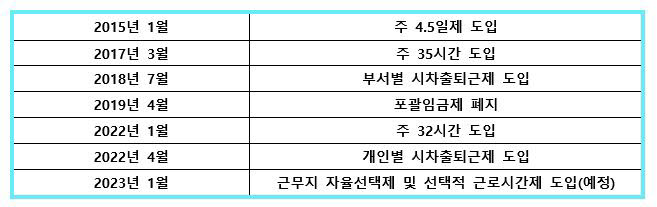 우아한형제들, 근무장소·시간 자율 전환