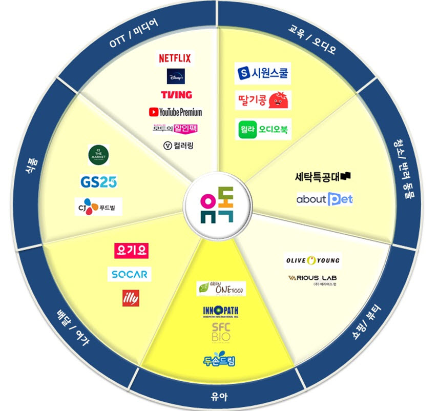 LG U+, 구독 플랫폼 '유독' 출시...2025년 1000만 가입 목표