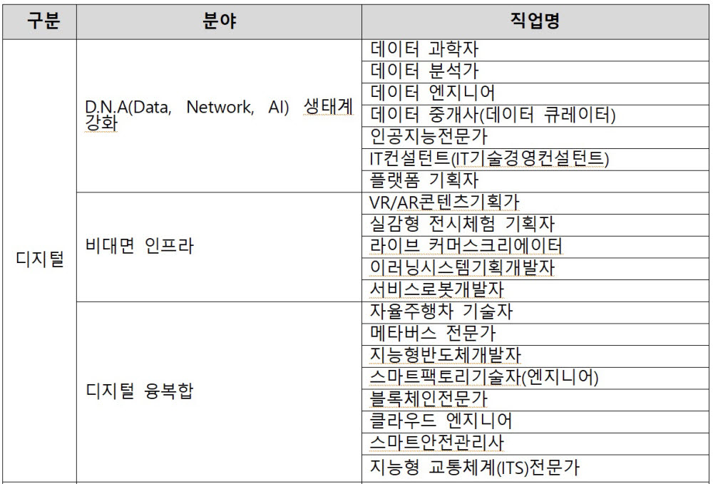 디지털·탄소중립 전환 시대, 뜨는 직업은?