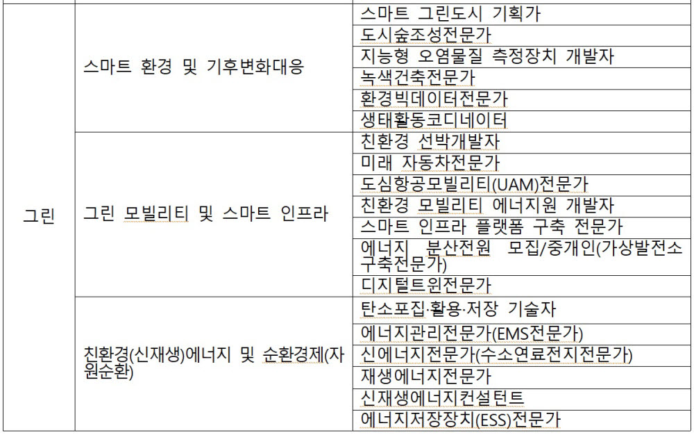 디지털&그린 직업정보 수록 직업