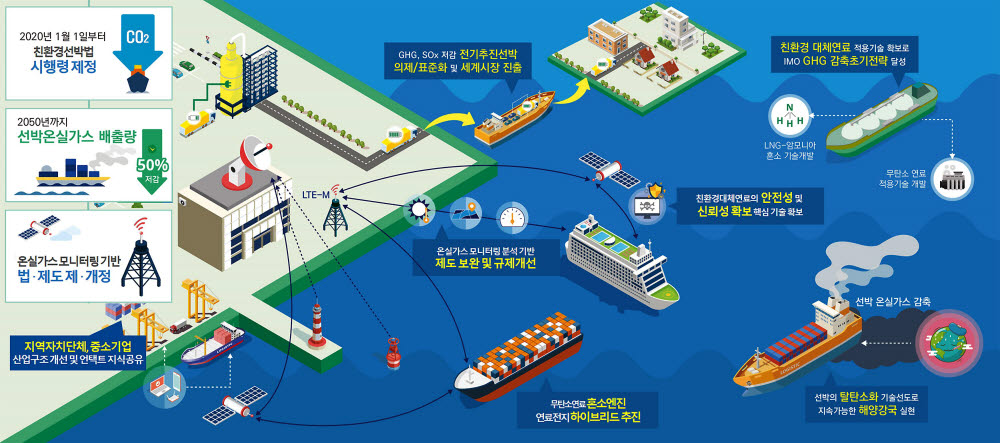친환경선박 전주기 혁신기술개발 사업 비전 및 목표. <자료 산업통상자원부 제공>