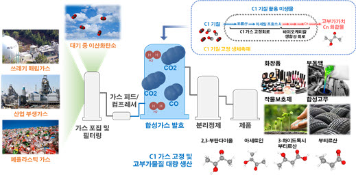 C1 가스 바이오 리파이너리 개요