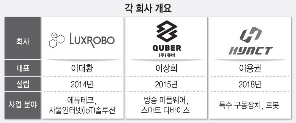 럭스로보, 큐버·한국하이액트지능기술 인수합병...로봇·IoT 사업 확대