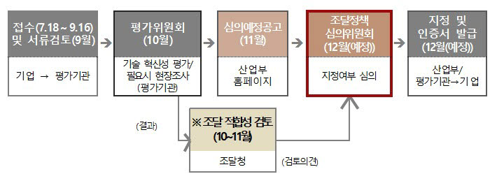 우수연구개발 혁신제품 사업 대상기업 지정 일정. <자료 산업통상자원부 제공>