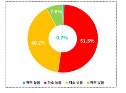 ESG 미흡으로 향후 계약수주 파기될 가능성(자료: 대한상의)