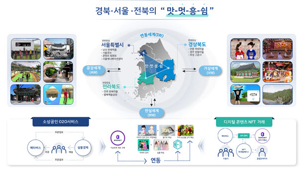 경북, 서울, 전북 컨소시엄이 맛-멋-흥-쉼을 테마로 메타버스 플랫폼 개발지원사업을 추진한다.