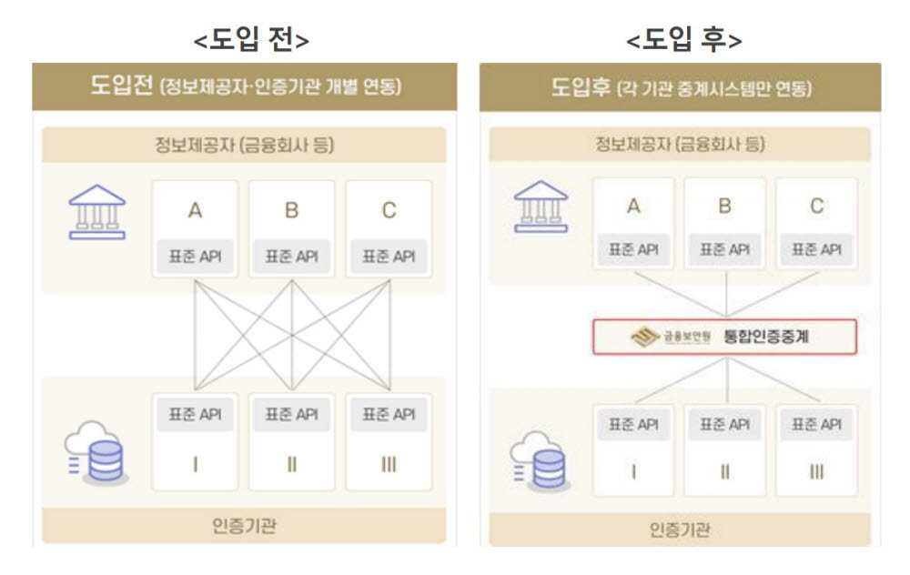 네이버클라우드-쿠콘, 금융보안원 마이데이터 통합인증중계 시스템 구축