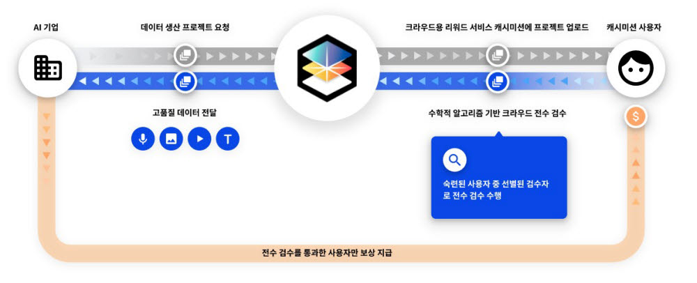 셀렉트스타가 개발한 캐시미션 운영방식.(셀렉트스타 제공)