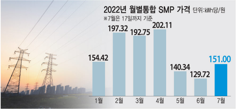 다시 치솟는 SMP…한전 재정 부담 악화 지속