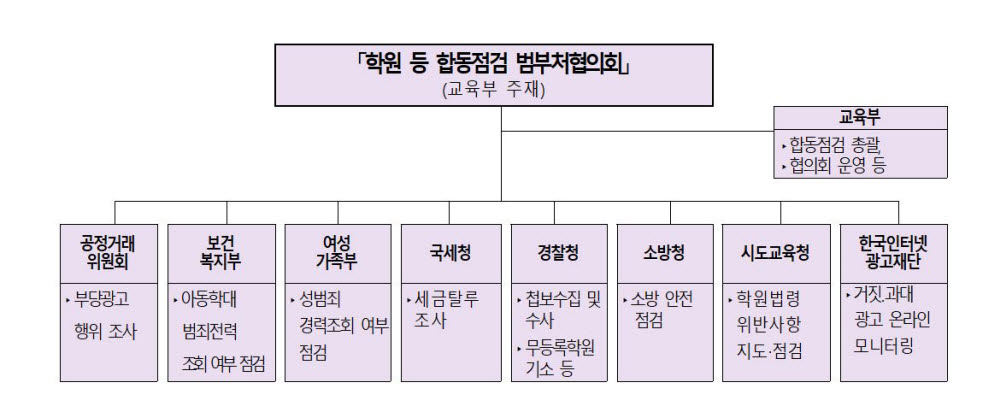 '교습비 과다, 허위과장 광고'.. 교육부·공정위·국세청 등 불법사교육 단속