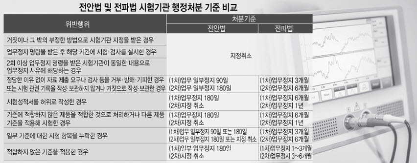 전자업계 "시험기관 문 닫으면 출시 지연…합리적 행정처분 필요"