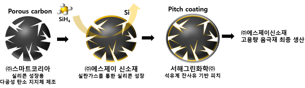 고용량 이차전지 음극재 모식도