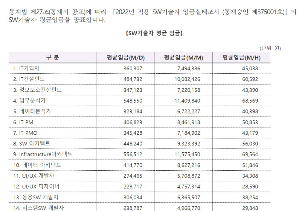 2022년 적용 SW기술자 임금실태조사의 SW기술자 평균임금