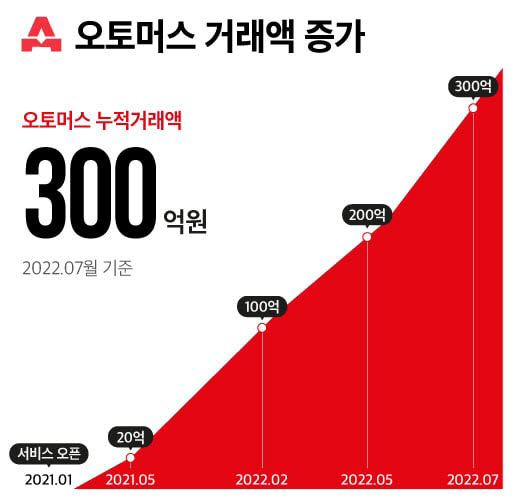 오토머스 누적거래액 300억 달성