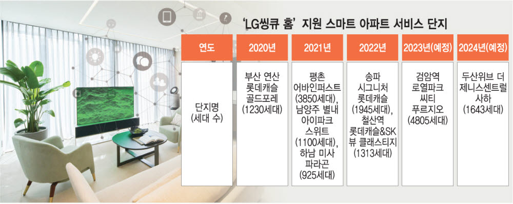 LG '스마트 아파트' 연내 10만세대 돌파