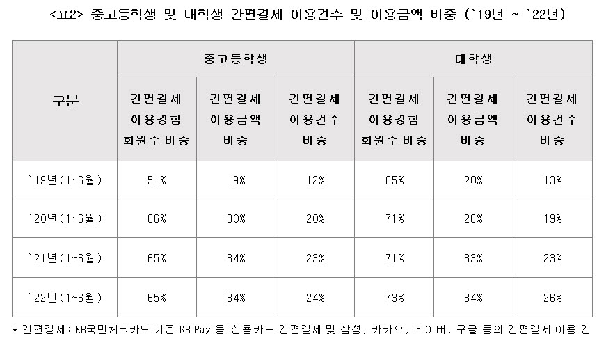 Z세대 모바일 간편결제 비중 매년 성장…"음식점·편의점 주로 찾아"