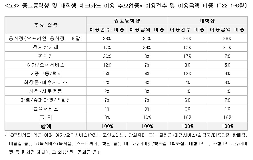 Z세대 모바일 간편결제 비중 매년 성장…"음식점·편의점 주로 찾아"