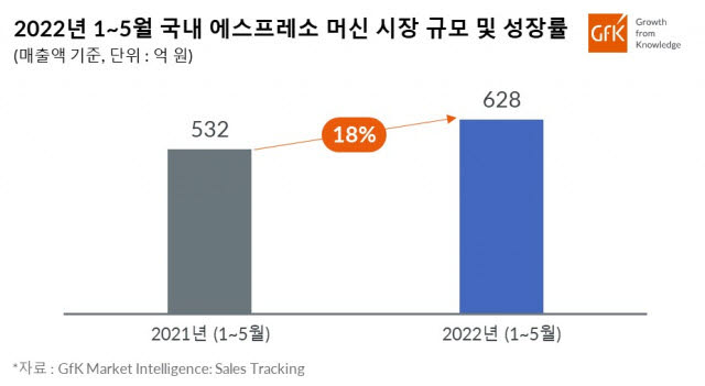 국내 에스프레소 머신 시장 규모 및 성장률(자료: GfK)