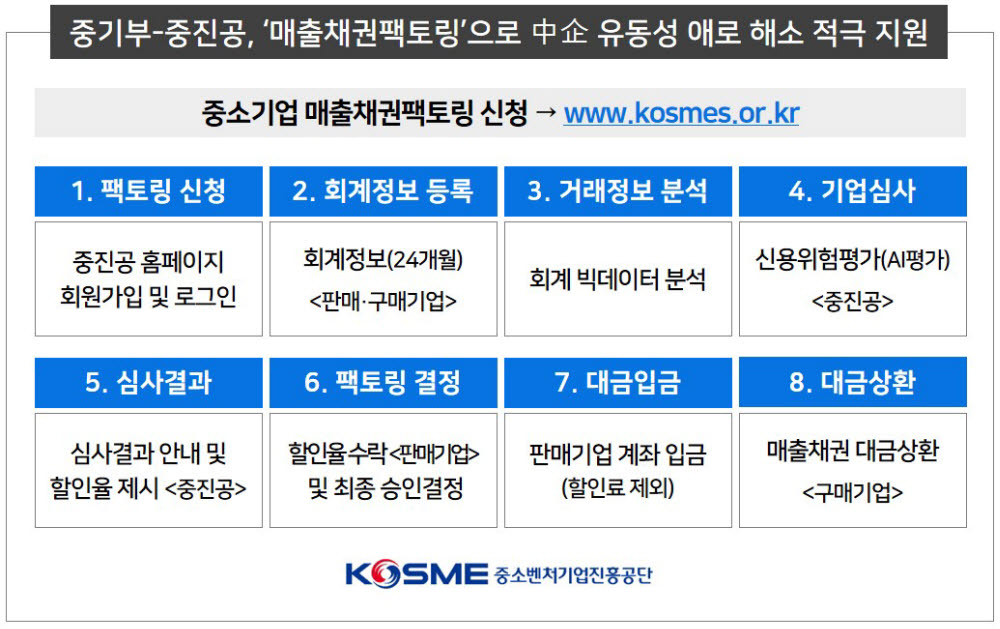 중진공 '매출채권팩토링' 190억 집행